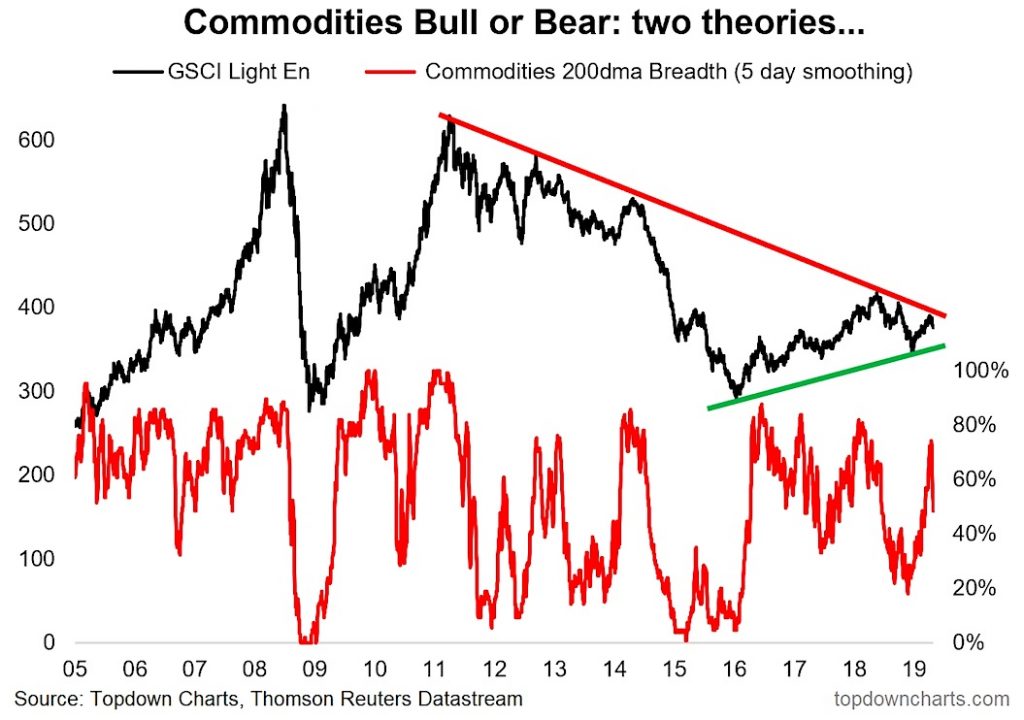 commodities bull bear market analysis graphic investing news _ may 6