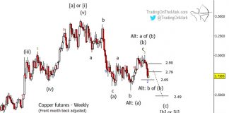 Copper Elliott Wave Analysis: Bearish Scenario Playing Out copper futures downtrend decline elliott wave analysis investing may 21
