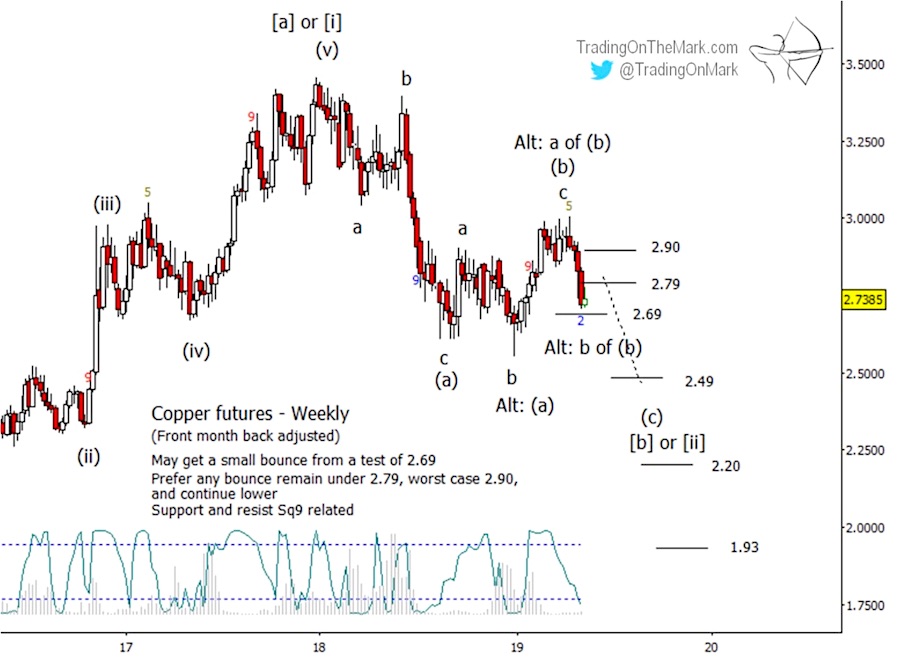 copper futures downtrend decline elliott wave analysis investing may 21