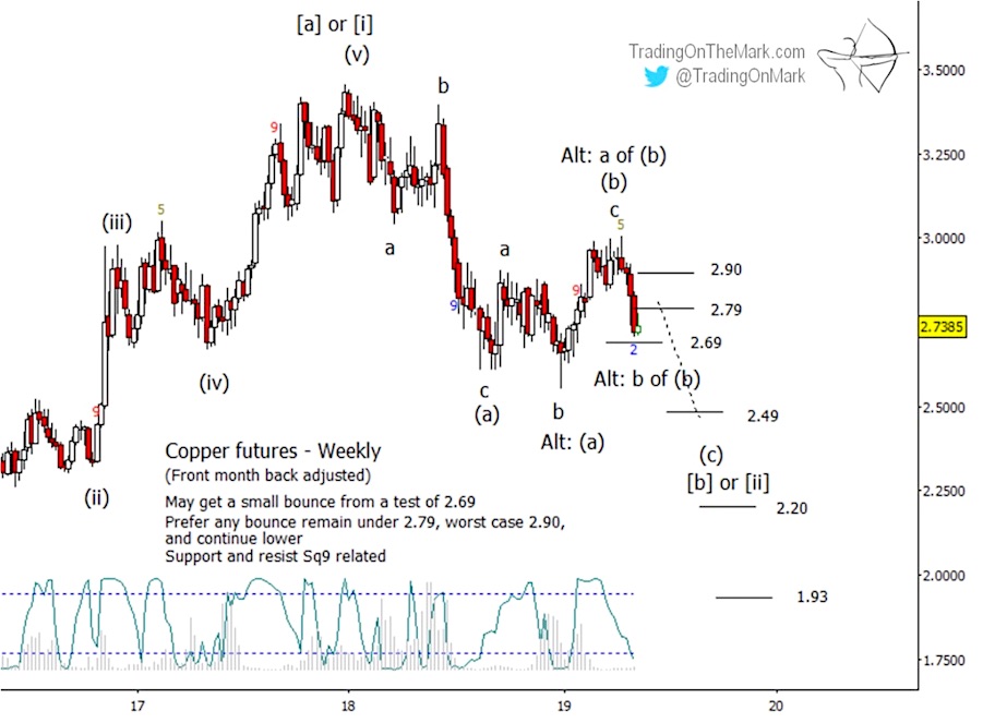 Copper Futures Price Chart