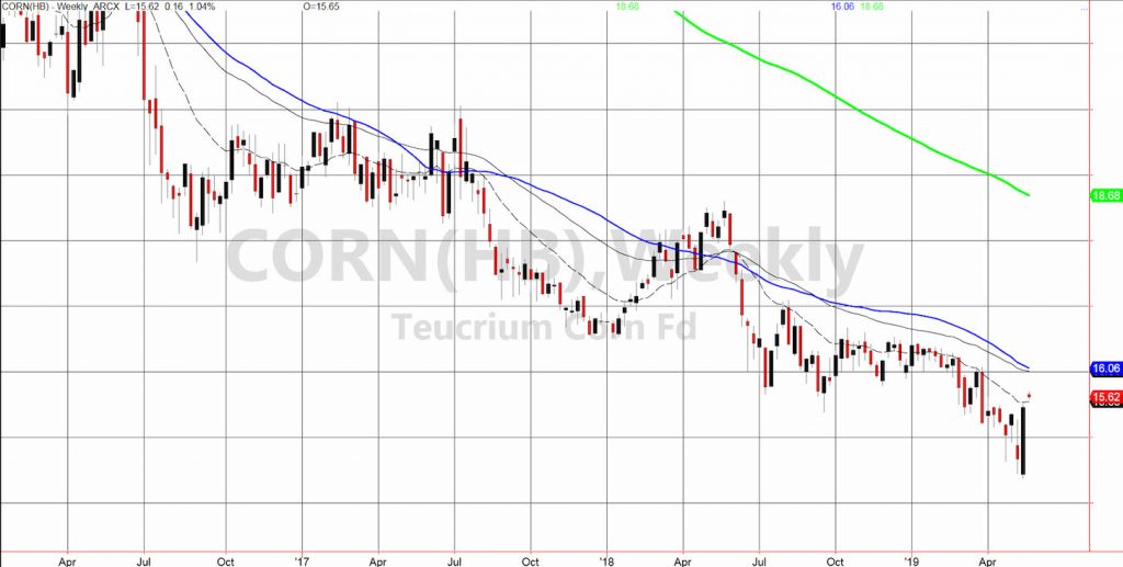 corn etc trading chart price analysis bullish bottom week may 20