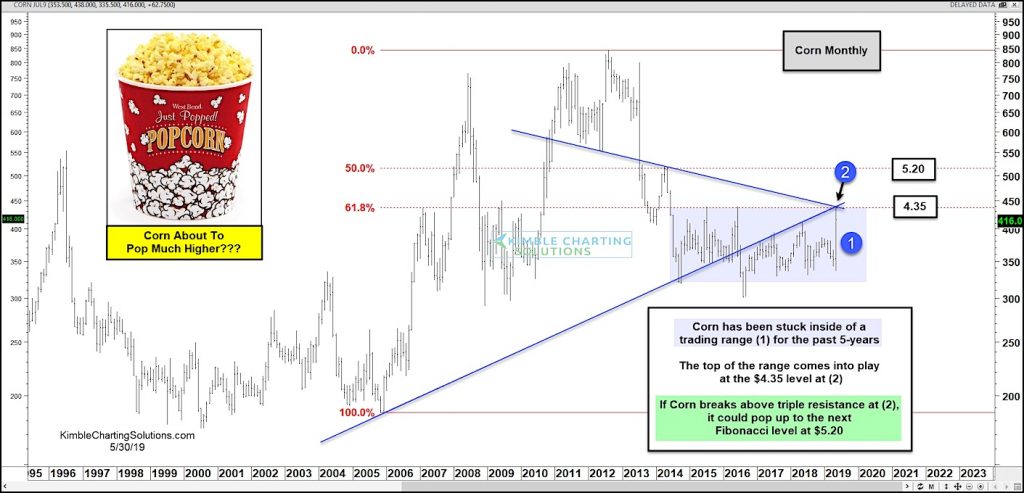 corn futures prices breakout higher forecast bullish news may 31