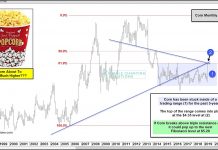Corn Prices Facing Important Breakout Test! corn futures prices breakout higher forecast bullish news may 31