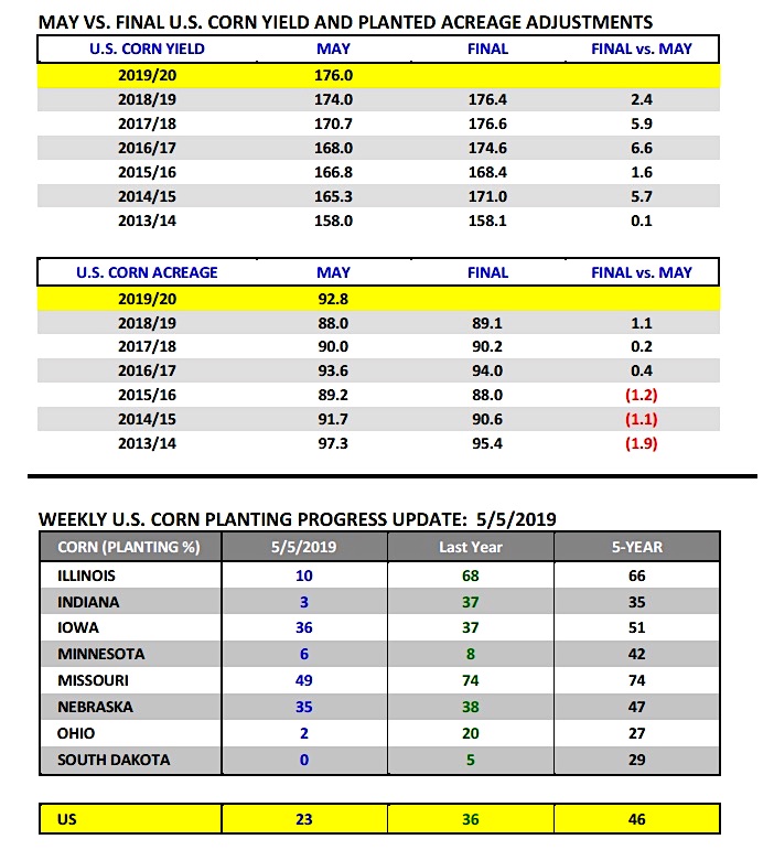 corn may estimates versus final planted acres numbers by state _ may 13