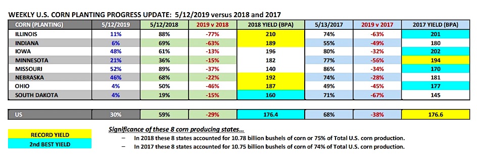 corn planting progress by state acres yield estimates week may 20