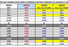 U.S. Corn Futures Trading Outlook: Price Tailwinds Arrive corn supply demand data week may 20 planted acres yield production
