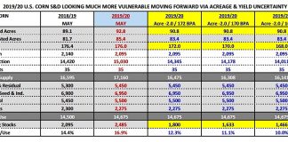 U.S. Corn Futures Trading Outlook: Price Tailwinds Arrive corn supply demand data week may 20 planted acres yield production