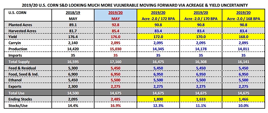 corn supply demand data week may 20 planted acres yield production