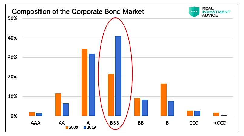 corporate bond market composition chart investing research year 2019