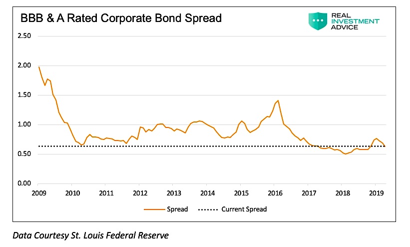 corporate bond market spread a bbb debt analysis chart year 2019