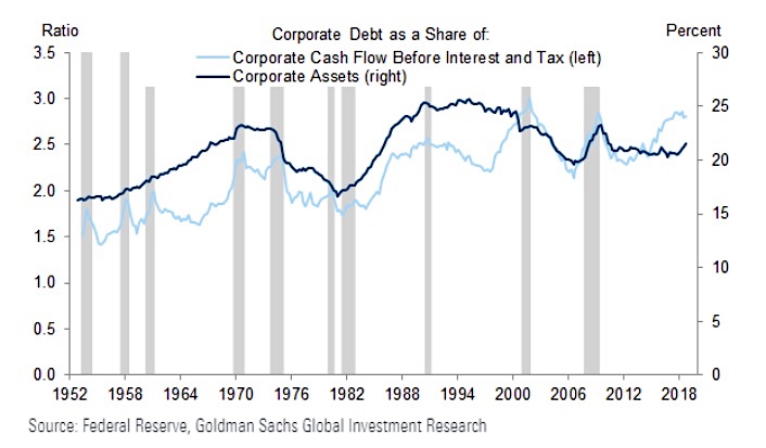 corporate debt share cashflow assets chart investing analysis year 2019 history