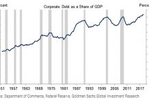 Goldman Sachs Take On Corporate Debt: Myopic or Self-Serving? corporate debt share of gdp chart 70 years investing analysis