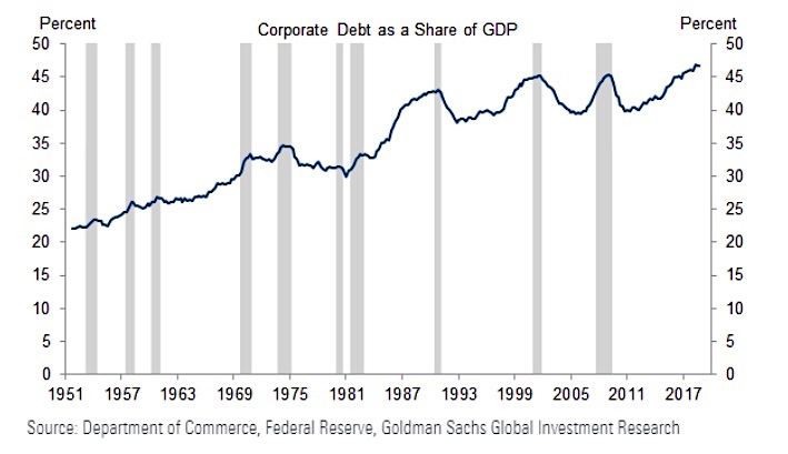 corporate debt share of gdp chart 70 years investing analysis