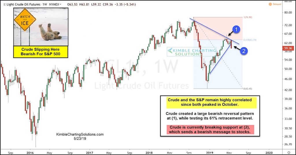 crude oil price correction lower decline analysis bearish stock market chart may 24