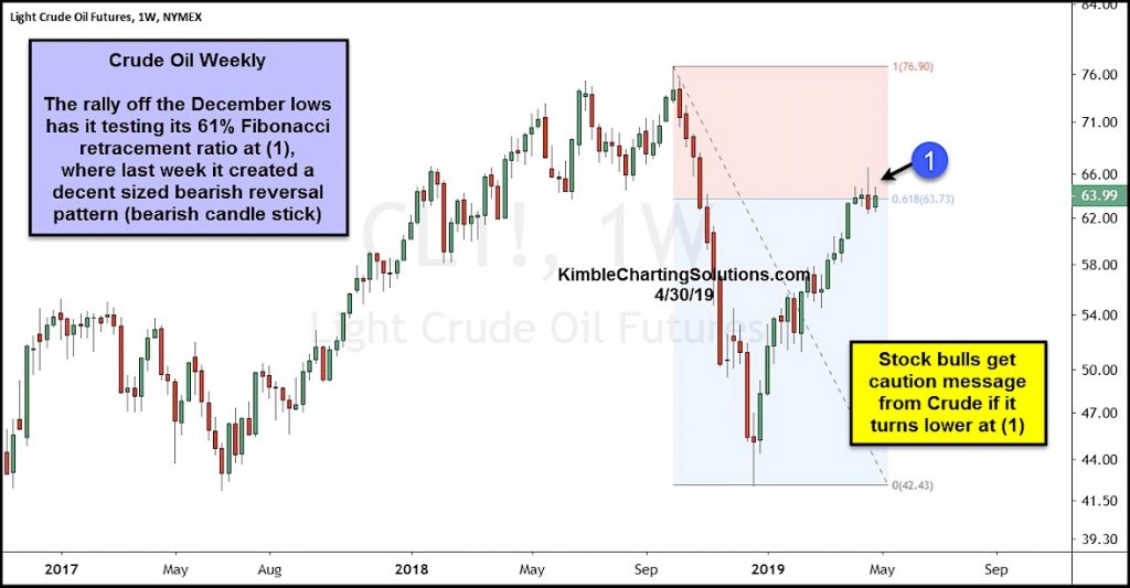 crude oil rally price analysis investing news chart_may 1