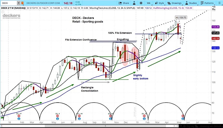 deckers stock chart forecast investing analyst upgrade deck news may 15