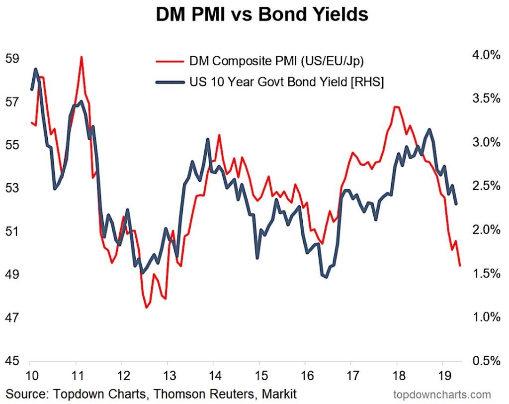developed markets psi versus bond yields chart investing image may 27