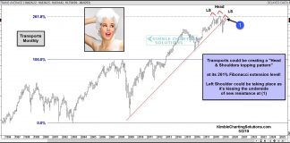Are The Dow Transports Forming Head and Shoulders Top?