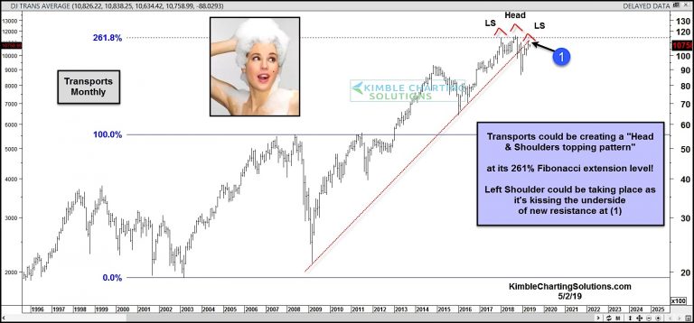 Are The Dow Transports Forming Head and Shoulders Top?