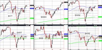 Stock Market Top? If Weaker Sectors Stall at Resistance economic sensitive stock market etfs investing analysis news image may 4