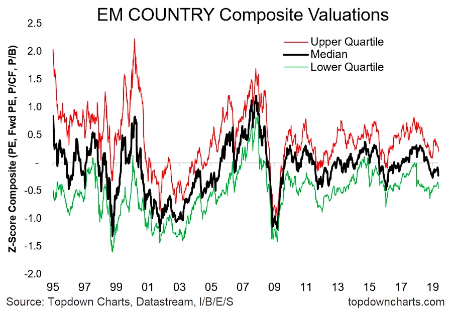 emerging markets composite valuations upper lower median year 2019 chart investing