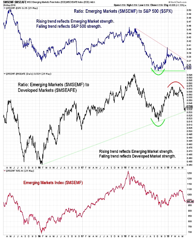 emerging markets equities analysis bearish weakness chart image investing news may 31