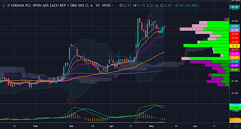 endava stock price chart analysis dava investing news bullish small cap _ may 13