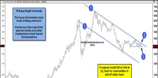 Here’s Why Commodities Are Ready For A Big Move equal weight commodity index price resistance investing research _ may 7