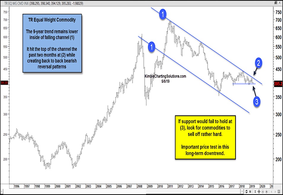 equal weight commodity index price resistance investing research _ may 7