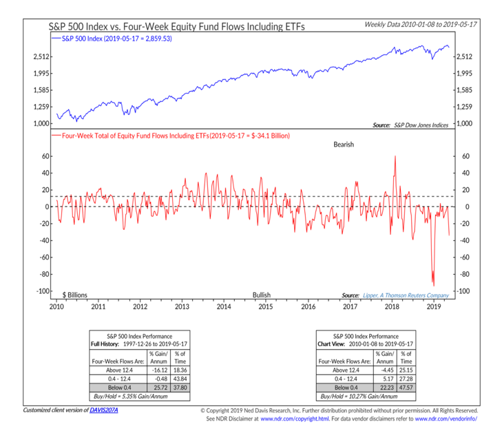 equity fund flows week may 24 bearish us stock market investing news ned davis