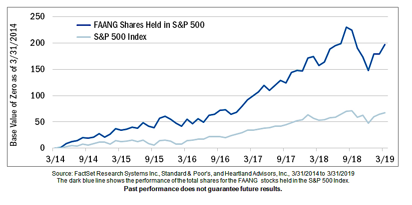 faang stocks performance versus s&p 500 index chart 5 years ending month may year 2019