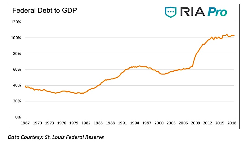 federal debt to gdp