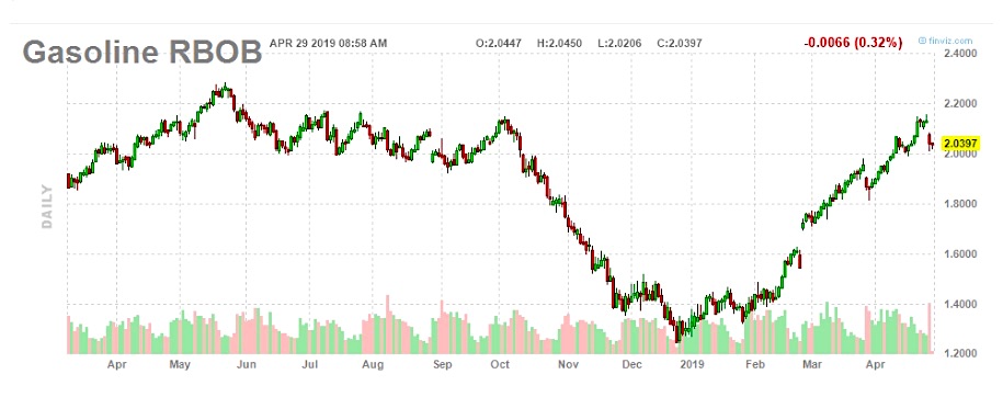 gasoline prices chart higher no inflation year 2019 market news