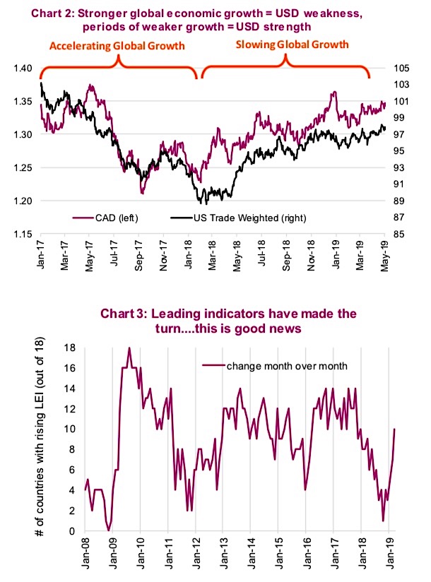 global economic growth leading indicators effect canadian currency forecast outlook _ 7 may year 2019