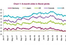 Should Investors Trust Equities or Bonds In 2019? global government bond yields lower year 2019 investing news image