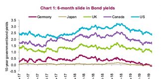 Should Investors Trust Equities or Bonds In 2019? global government bond yields lower year 2019 investing news image