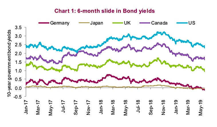 global government bond yields lower year 2019 investing news image