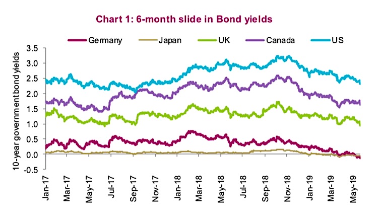 Global Bond Yields Chart