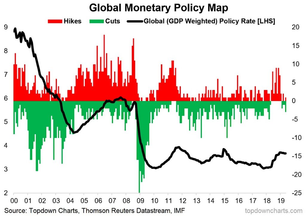 global monetary policy map interest rates falling year 2019 central banks