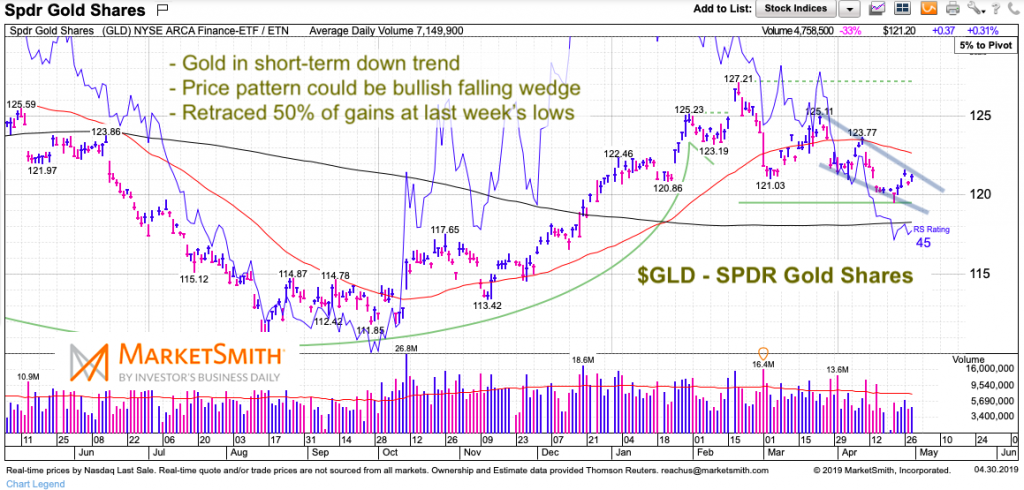 gold gld etf price chart analysis falling wedge pattern investing news april 30