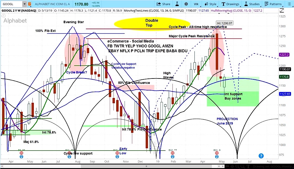 googl stock research topping google alphabet headed lower year 2019