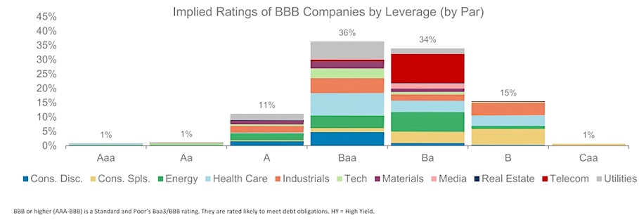 implied ratings bbb companies corporate bond market chart year 2019 _ doubleline