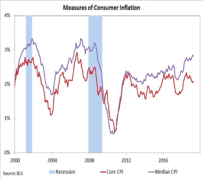 inflation measures indicators higher investing analysis news image may 17