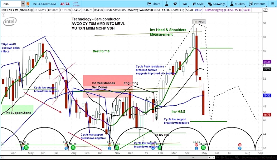 intel stock chart investing forecast lower decline intc correction news image may 9