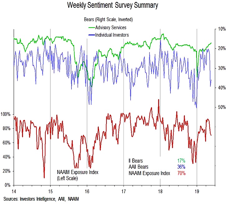 investor sentiment polls composite surveys bearish week may 24 news