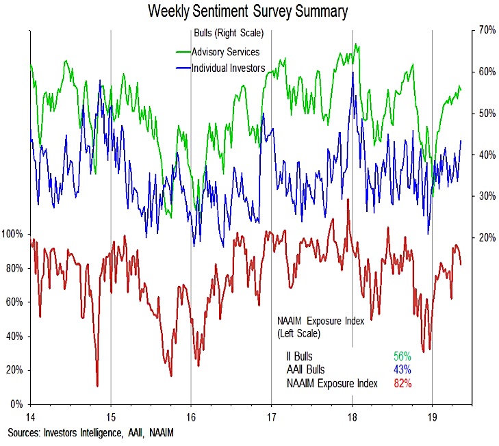 investors intelligence aaii naaim surveys bull bear chart week ending may 10 investing news image