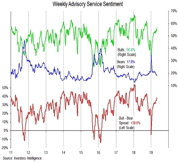 investors intelligence bull bear poll survey results bullish investing news chart_may 3