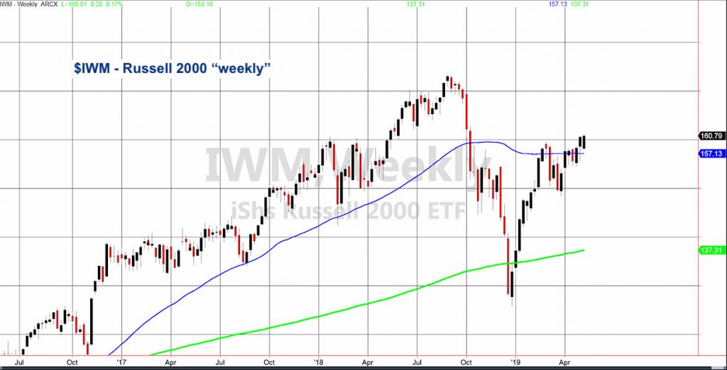 iwm russell 2000 index etf wild swings investing news chart analysis may 6