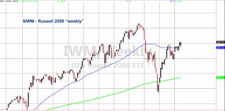 Russell 2000 Index: The Ridiculous and the Sublime iwm russell 2000 index etf wild swings investing news chart analysis may 6