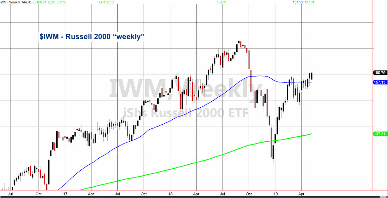 Iwm Stock Chart